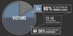 Human Trafficking visualized