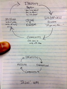 Following Jesus 4-phase cycle
