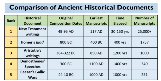 Comparison of Ancient Historical Documents-Top 5