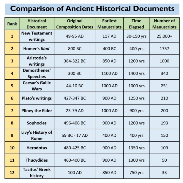 Comparison of Ancient Historical Documents